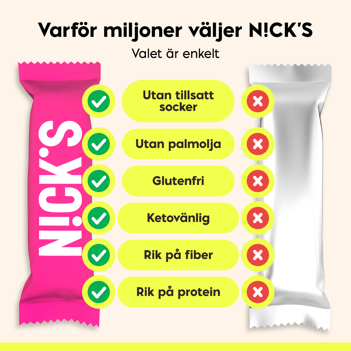 NICK'S Peanut Butter Protein Wafer comparison highlighting no added sugar, no palm oil, gluten free, keto friendly, high fiber and high protein